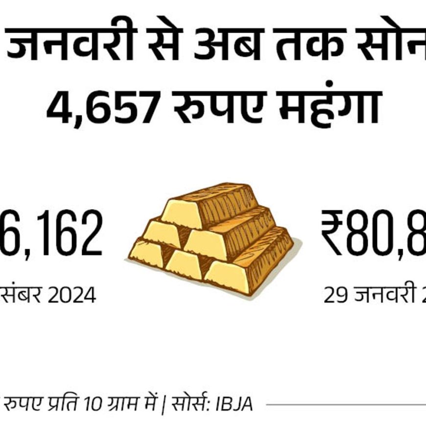 10 ग्राम सोने की कीमत ₹80819, यह ऑलटाइम हाई:29 दिन में ₹4657 दाम चढ़े; चांदी ₹678 बढ़कर ​​​​​​​ 90,428 रुपए किलो पहुंची