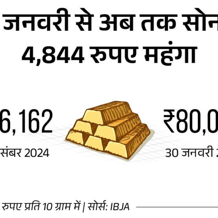 सोना पहली बार 81 हजार रुपए पार:30 दिन में दाम ₹4,844 बढ़े; चांदी ₹920 बढ़कर 91,600 रुपए किलो पहुंची