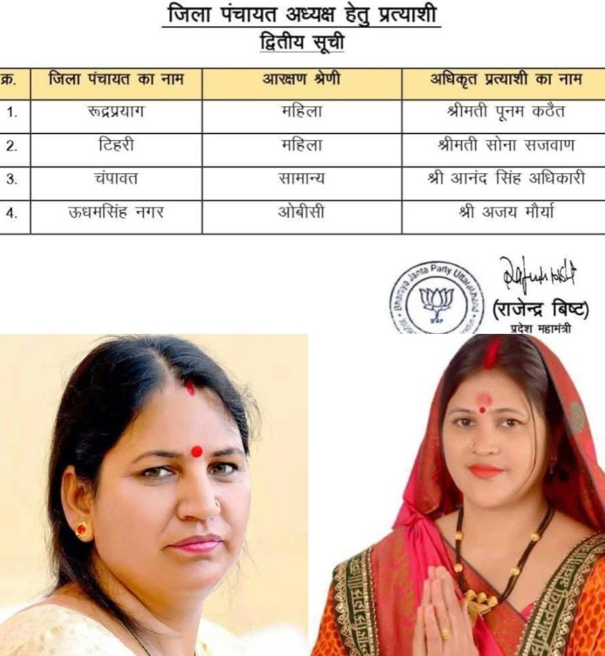 सोना सजवाण रचेगी टिहरी में इतिहास भाजपा ने फिर जताया विश्वास, रूद्रप्रयाग से इस महिला को भाजपा ने बनाया प्रत्याशी
