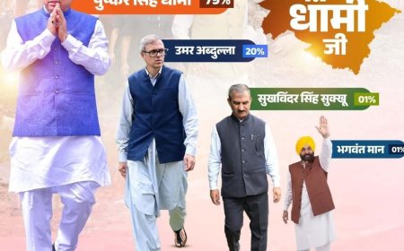 सीएम धामी: ऑनलाइन सर्वे में जनता की पहली पसंद, जानें क्या है बाकी की कहानी