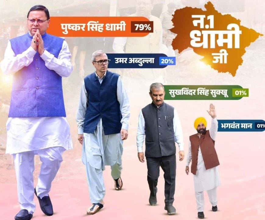सीएम धामी: ऑनलाइन सर्वे में जनता की पहली पसंद, जानें क्या है बाकी की कहानी